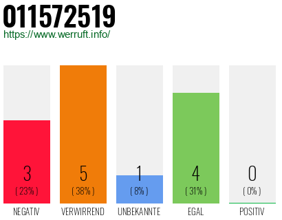 Rufnummer 011572519 Telefonnummer 011572519