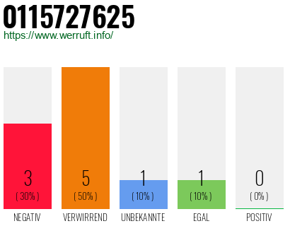 Rufnummer 0115727625 Telefonnummer 0115727625