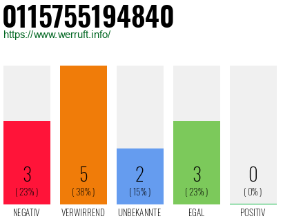 Rufnummer 0115755194840 Telefonnummer 0115755194840