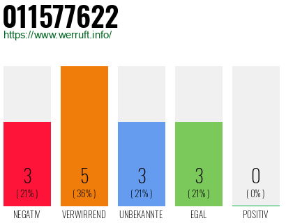 Rufnummer 011577622 Telefonnummer 011577622