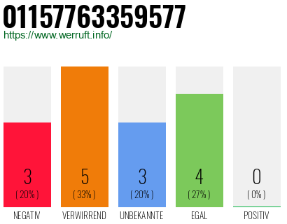 Rufnummer 01157763359577 Telefonnummer 01157763359577