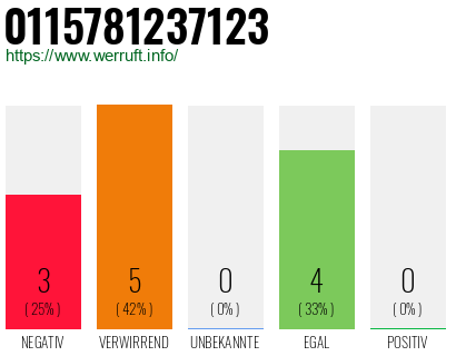 Rufnummer 0115781237123 Telefonnummer 0115781237123