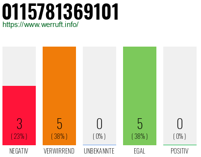 Rufnummer 0115781369101 Telefonnummer 0115781369101