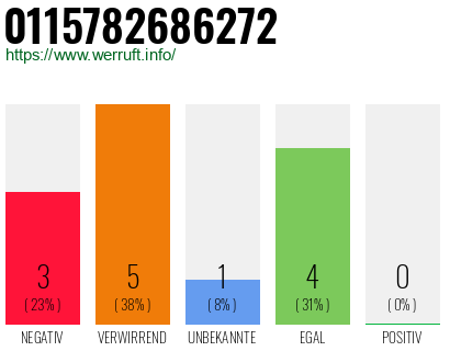 Rufnummer 0115782686272 Telefonnummer 0115782686272
