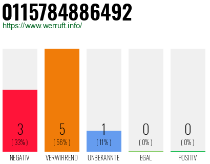 Rufnummer 0115784886492 Telefonnummer 0115784886492