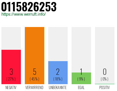 Rufnummer 0115826253 Telefonnummer 0115826253