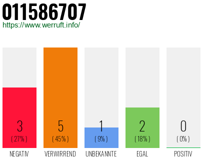 Rufnummer 011586707 Telefonnummer 011586707