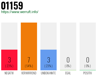 Rufnummer 01159 Telefonnummer 01159
