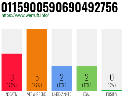 Rufnummer 0115900590690492756 Telefonnummer 0115900590690492756