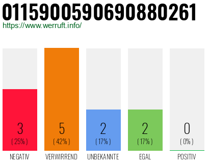 Rufnummer 0115900590690880261 Telefonnummer 0115900590690880261
