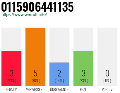 Rufnummer 0115906441135 Telefonnummer 0115906441135