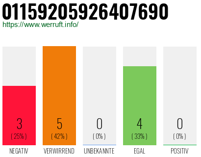 Rufnummer 01159205926407690 Telefonnummer 01159205926407690