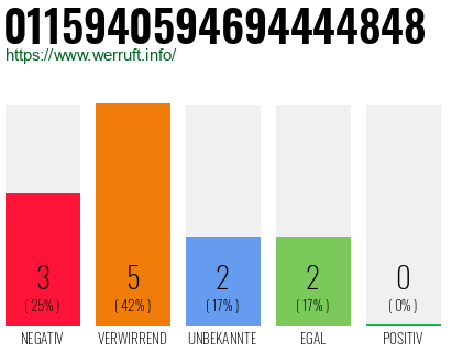 Rufnummer 0115940594694444848 Telefonnummer 0115940594694444848