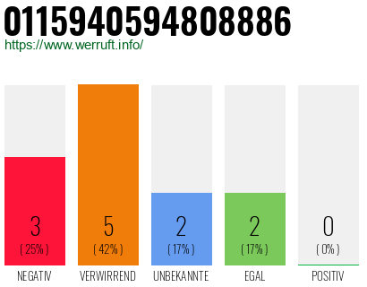 Rufnummer 0115940594808886 Telefonnummer 0115940594808886