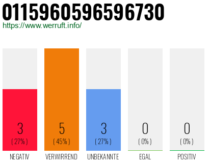 Rufnummer 0115960596596730 Telefonnummer 0115960596596730
