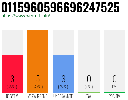 Rufnummer 0115960596696247525 Telefonnummer 0115960596696247525