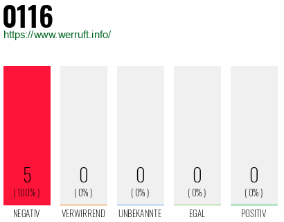 Telefonnummer 0116