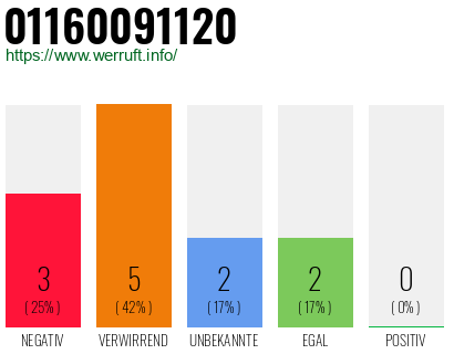 Rufnummer 01160091120 Telefonnummer 01160091120