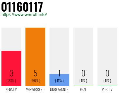 Rufnummer 01160117 Telefonnummer 01160117