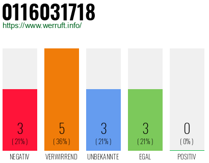 Rufnummer 0116031718 Telefonnummer 0116031718