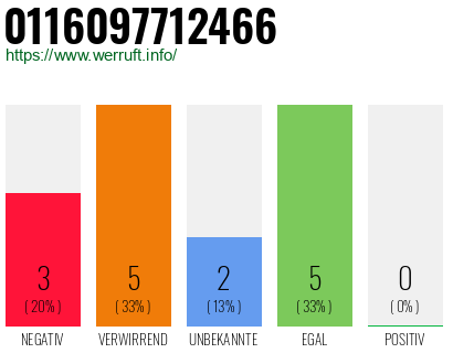 Rufnummer 0116097712466 Telefonnummer 0116097712466