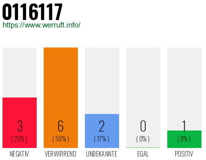 Rufnummer 0116117 Telefonnummer 0116117