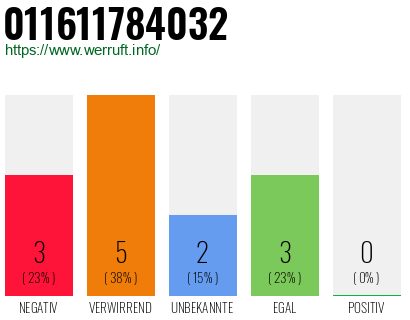 Rufnummer 011611784032 Telefonnummer 011611784032
