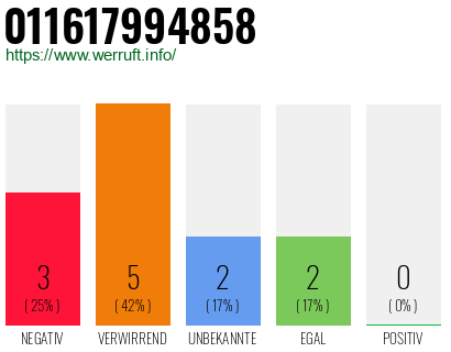 Rufnummer 011617994858 Telefonnummer 011617994858