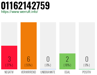 Rufnummer 01162142759 Telefonnummer 01162142759