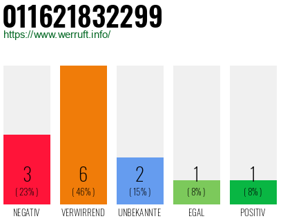 Rufnummer 011621832299 Telefonnummer 011621832299