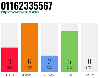 Rufnummer 01162335567 Telefonnummer 01162335567
