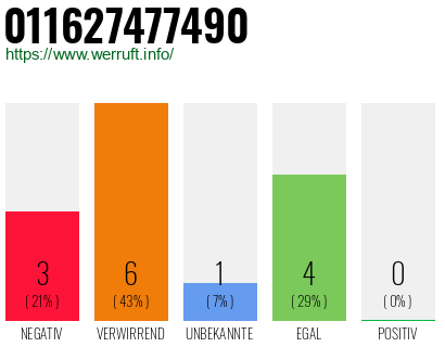 Rufnummer 011627477490 Telefonnummer 011627477490