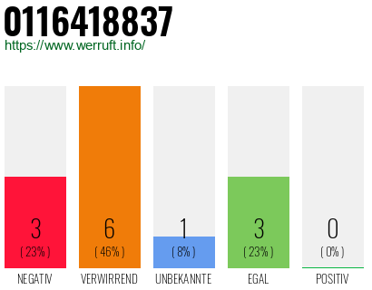 Rufnummer 0116418837 Telefonnummer 0116418837