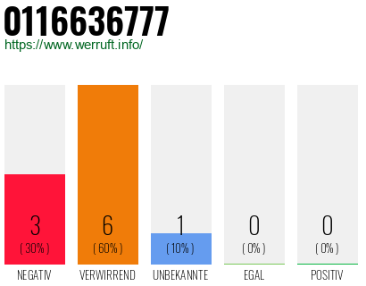 Rufnummer 0116636777 Telefonnummer 0116636777