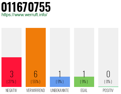 Rufnummer 011670755 Telefonnummer 011670755