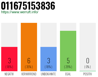 Rufnummer 011675153836 Telefonnummer 011675153836