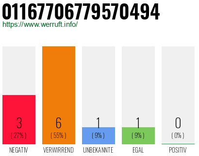Rufnummer 01167706779570494 Telefonnummer 01167706779570494