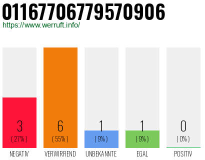 Rufnummer 01167706779570906 Telefonnummer 01167706779570906