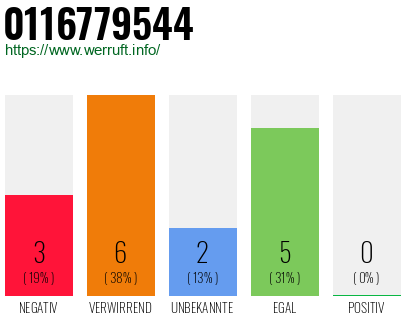Rufnummer 0116779544 Telefonnummer 0116779544