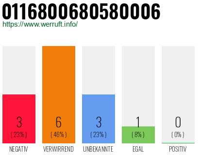 Rufnummer 0116800680580006 Telefonnummer 0116800680580006