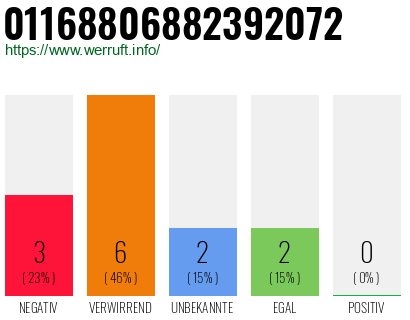 Rufnummer 01168806882392072 Telefonnummer 01168806882392072