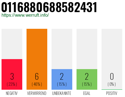 Rufnummer 0116880688582431 Telefonnummer 0116880688582431