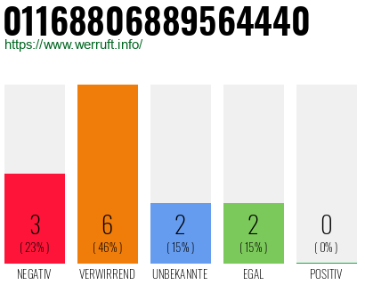 Rufnummer 01168806889564440 Telefonnummer 01168806889564440