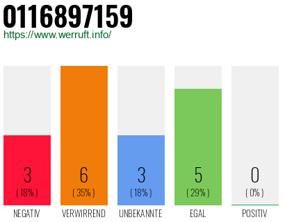 Rufnummer 0116897159 Telefonnummer 0116897159