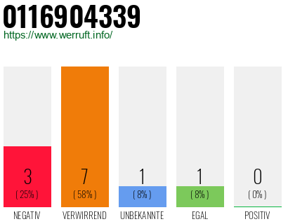 Rufnummer 0116904339 Telefonnummer 0116904339