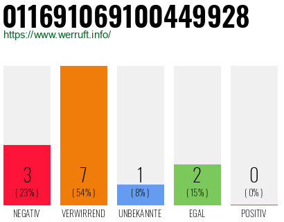 Rufnummer 011691069100449928 Telefonnummer 011691069100449928