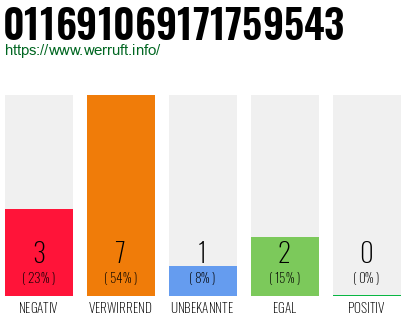 Rufnummer 011691069171759543 Telefonnummer 011691069171759543