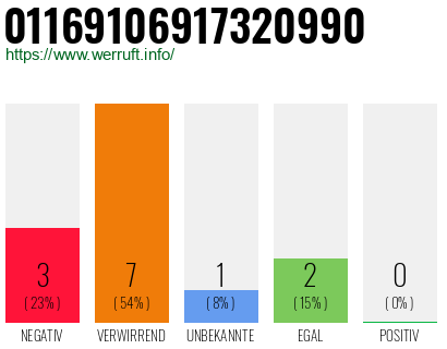 Rufnummer 01169106917320990 Telefonnummer 01169106917320990