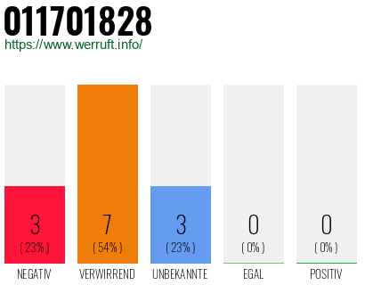 Rufnummer 011701828 Telefonnummer 011701828