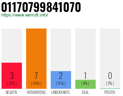 Rufnummer 01170799841070 Telefonnummer 01170799841070